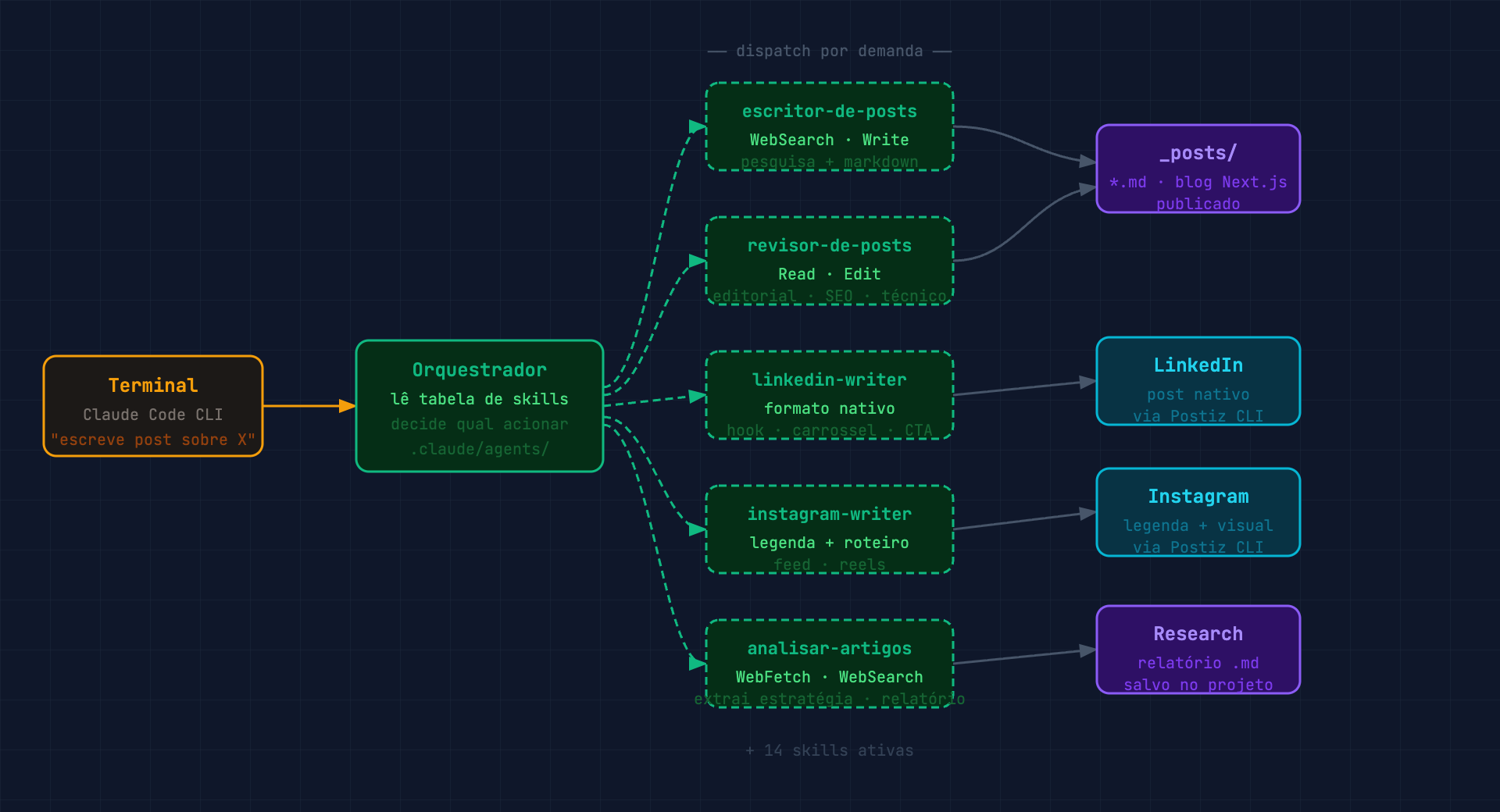 Diagrama do Arquétipo 1: Terminal → Orquestrador dispara skills especializadas em paralelo → outputs para blog, LinkedIn, Instagram e research