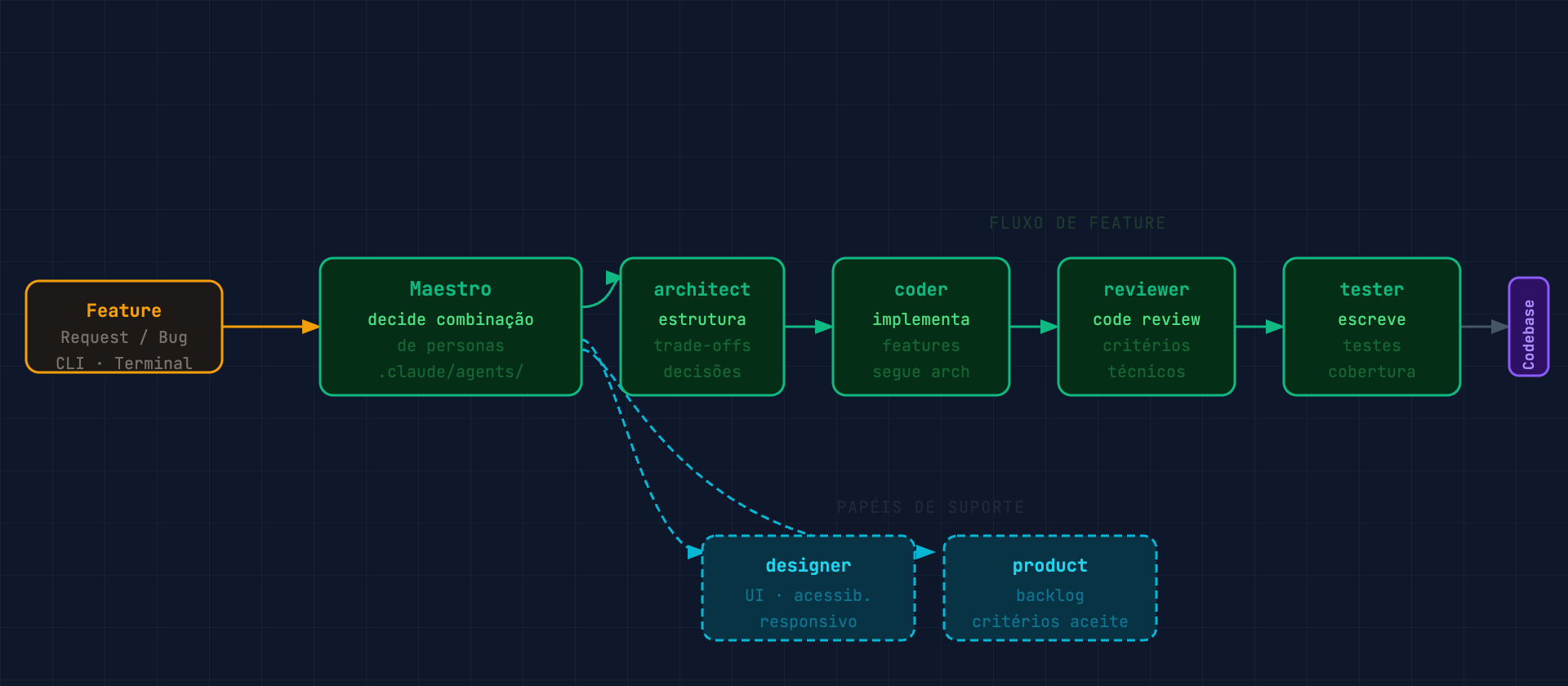Diagrama do Arquétipo 2: Input → Maestro orquestra personas (architect, coder, reviewer, tester) em fluxo sequencial de feature, com designer e product como suporte
